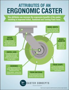 Factores de Rodajas Ergonómicas
